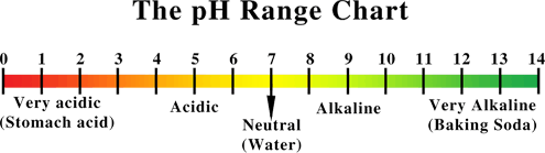 Ph Reading Chart